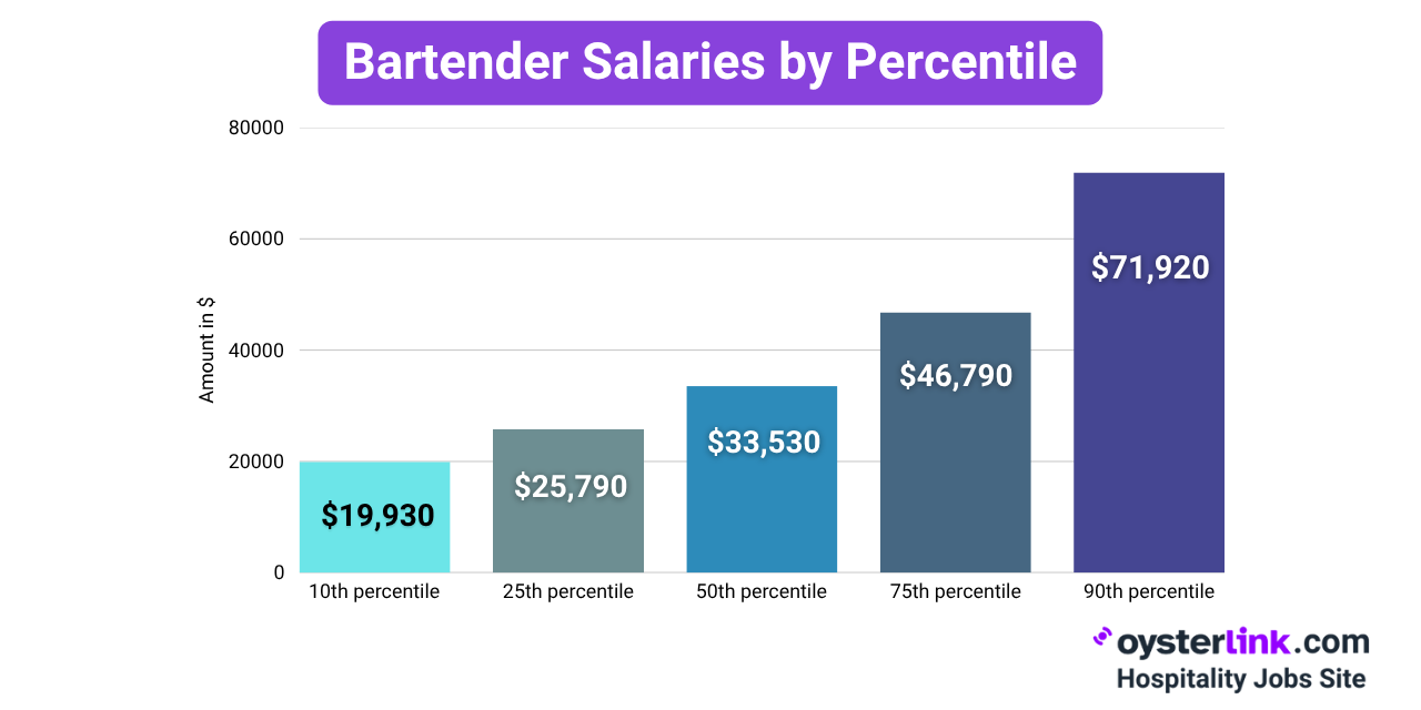 Bartender Salaries by Percentile 2025